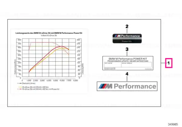 Power kit with FSC "M PERFORMANCE" - BMW Noutate